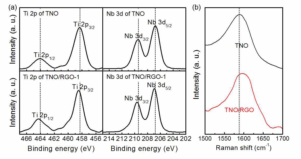 TNO와 TNO/RGO-1 복합체의 (a) Ti 2p, Nb 3d XPS 스펙트럼, (b) Raman 스펙트럼