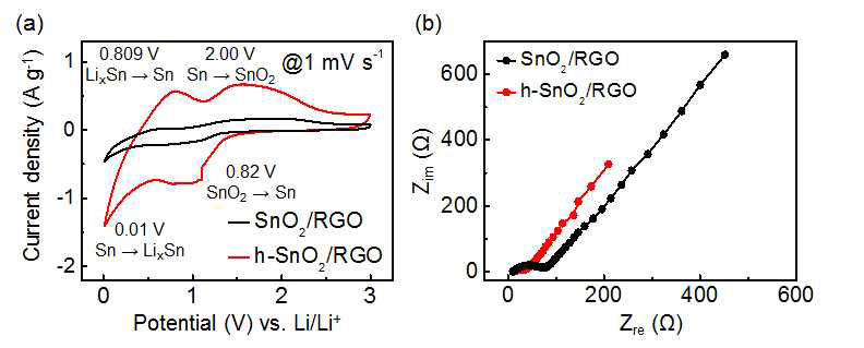 SnO2/RGO 나노복합체, h-SnO2/RGO 나노복합체의 (a) CV, (b) EIS 곡선