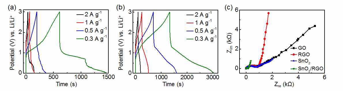 (a) SnO2 나노입자와 (b) SnO2/RGO 나노복합체의 충방전 곡선 및 (c) SnO2/RGO 나노복합체와 대조군 물질들의 EIS 분석 결과