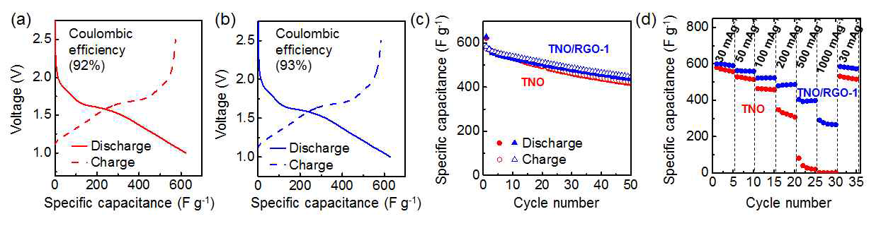(a) 두 번 ball-milling한 TNO 나노 입자의 충방전 곡선, (b) TNO/RGO-1 나노복합체의 충방전곡선, TNO와 TNO/RGO-1 복합체의 (c) 사이클 특성과 (d) 율속 성능