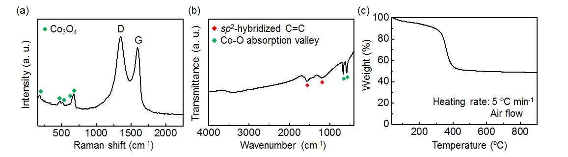 3차원 구겨진 그래핀/Co3O4 나노복합체의 (a) Raman 스펙트럼, (b) FT-IR 스펙트럼, (c) TGA곡선
