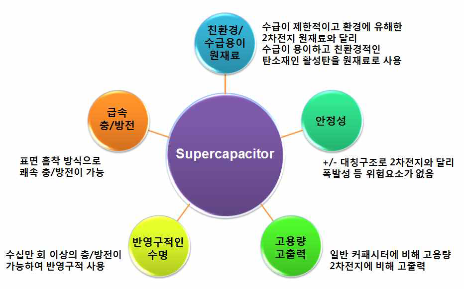슈퍼커패시터의 특징 및 장점