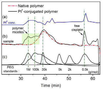 수용성 GPC/SEC 컬럼을 이용한 백금-고분자 나노 구조체의 분석. (A) SnCl2-백금 발색법을 통한 백금 이온의 용출 크로마토그램. (B) 합성된 블록-공중합체 단량체(붉은 점선)와 백금 이온과의 배위결합을 통하여 형성된 나노구조체의 크로마토그램(검은 실선). (C) PEG 스탠다드의 분자량에 따른 크로마토그램.