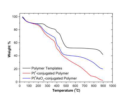 백금과 산화비소가 함께 로딩된 고분자 나노 구조체의 Thermal Gravimetric Analysis (TGA) 분석 결과. 백금 이온의 열분해 촉매 특성에 의하여 고분자의 열적 안정성이 감소되었으며, 추가적으로 산화비소를 첨가함에 따라 열적 안정성을 지닌 [PtII/AsO3]의 난용성 무기 침전물이 형성됨으로써 고온에서의 질량