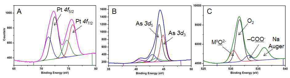 [PtII/AsO3] 나노 구조체의 XPS 분석 결과. (A) Pt 4f, (B) As 3d, (C) O 1s 영역을 관찰하였을 때, 백금과 산화비소의 화합물이 형성됨을 확인할 수 있다.