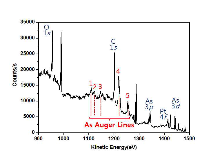 X-선 조사 시 [PtII/AsO3] 나노 구조체에서 발생하는 전자의 에너지 스펙트럼. 비소의 Auger electron line이 관찰된다. Auger Parameter: Line 1: 1108 eV (L3M23M45), Line 2: 1120 eV (L3M23M45), Line 3: 1146 eV (L2M23M45), Line 4: 1218 eV (L3M45M45), Line 5: 1254 eV (L2M45M45).