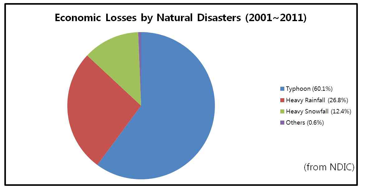 최근 11년간 자연재해로 인한 경제적 손실 통계 (국가재해정보센터 자료 인용)