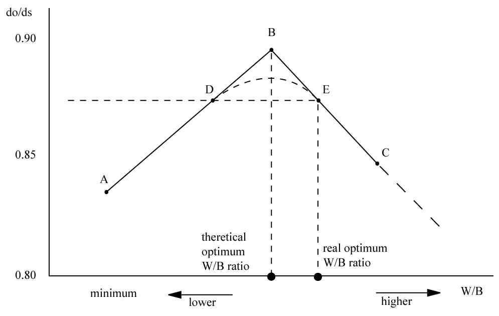 Variation in relative density with W/B ratio