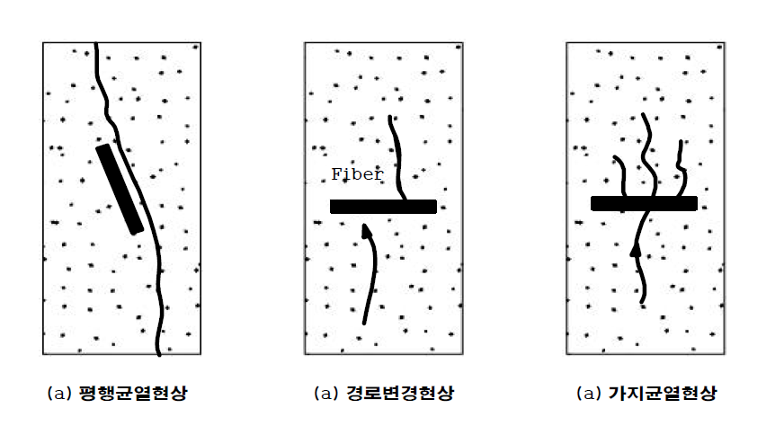 the effect of adding steel fiber on microcracks in concrete