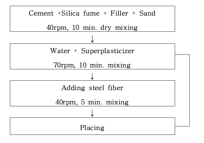 General UHPCC manufacturing process