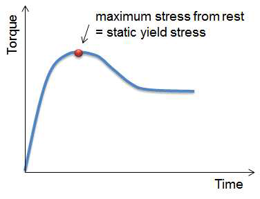 Stress growth test