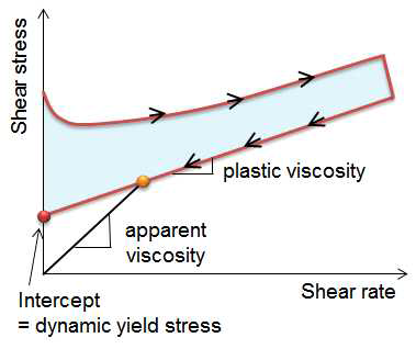 Flow curve test