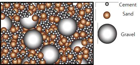 콘크리트 내 입자분포