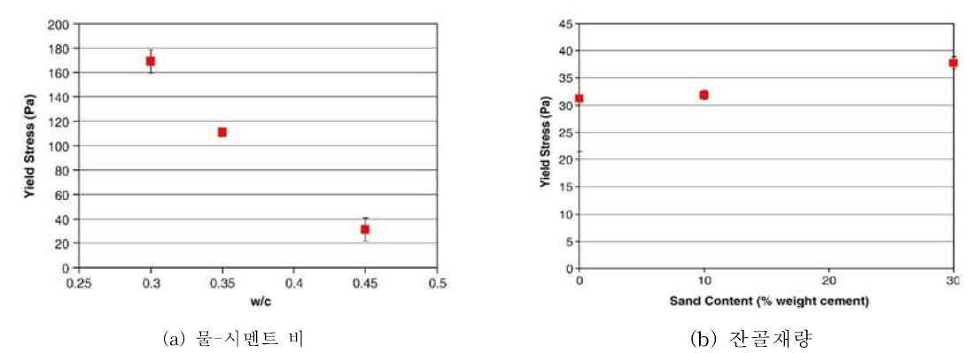 매트릭스의 물-시멘트비 및 잔골재 함량에 따른 항복응력의 변화
