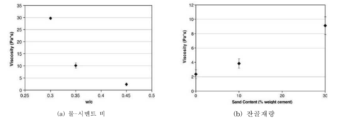 매트릭스의 물-시멘트비 및 잔골재 함량에 따른 점도의 변화