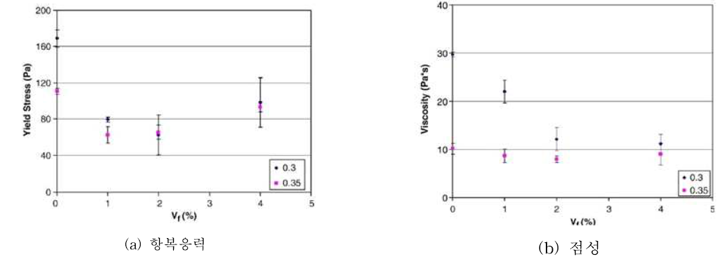 물-시멘트 30%, 35% 매트릭스에서 섬유함량에 따른 항복응력과 점성 변화