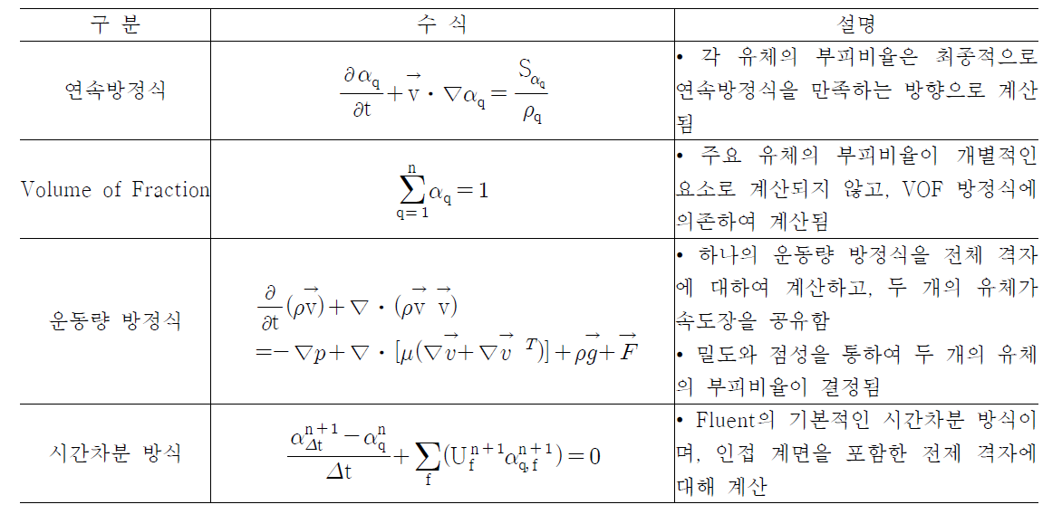 VOF 모델의 기본 방정식