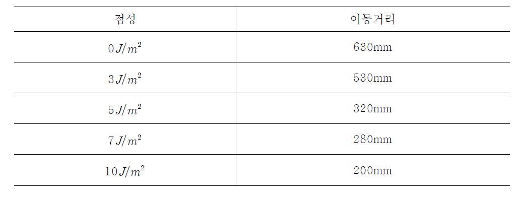 점성 변화에 따른 이동거리