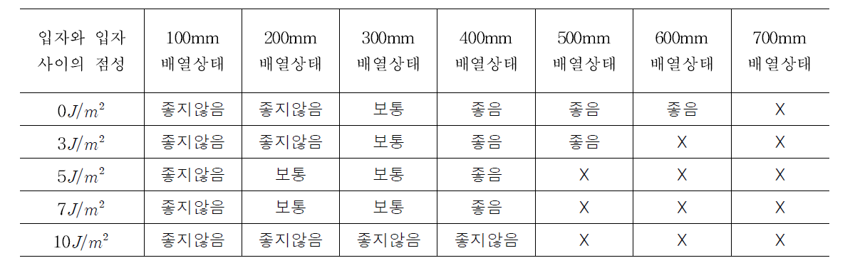 점성에 따른 섬유 분산성