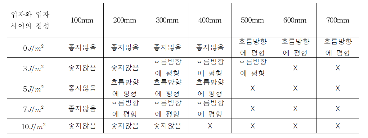 점성에 따른 섬유 방향성