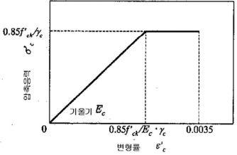 UHSFRC의 압축응력-변형률 곡선