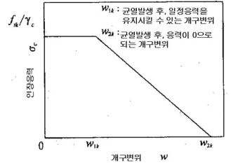 일본토목학회 설계지침(안)의 인장연화곡선