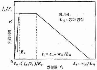 UHSFRC의 인장응력-변형률 곡선