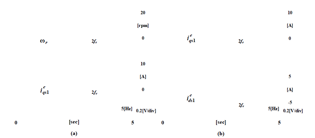 속도 및 전류의 FFT분석 (a) 속도 및 q축 전류, (b) dq축 전류