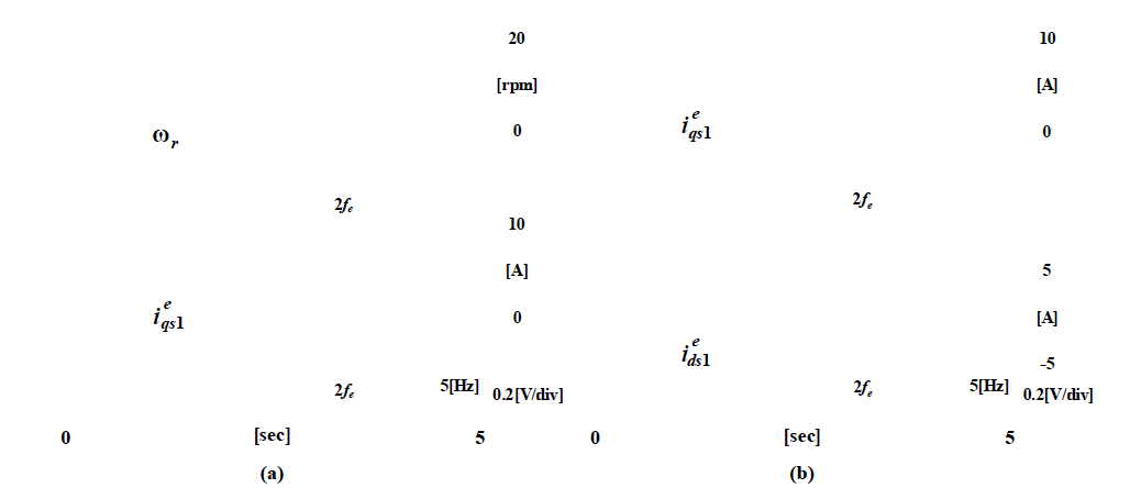 맥동저감 후 속도 및 전류의 FFT분석 (a) 속도 및 q축 전류, (b) dq축 전류