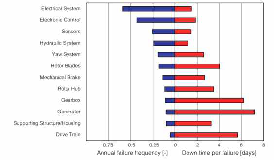PMG(Permanent magnet generator)의 구성장치별 고장률 및 발전기 정지시간