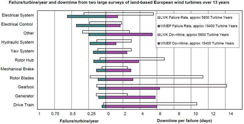 유럽 풍력발전시스템의 고장빈도/가동정지시간 조사 그래프