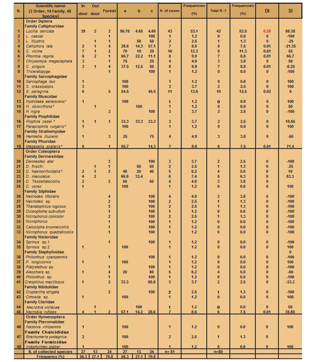 부검 시 채집된 시식성 곤충의 우점도 지수(DI)와 친인류 지수(SI)