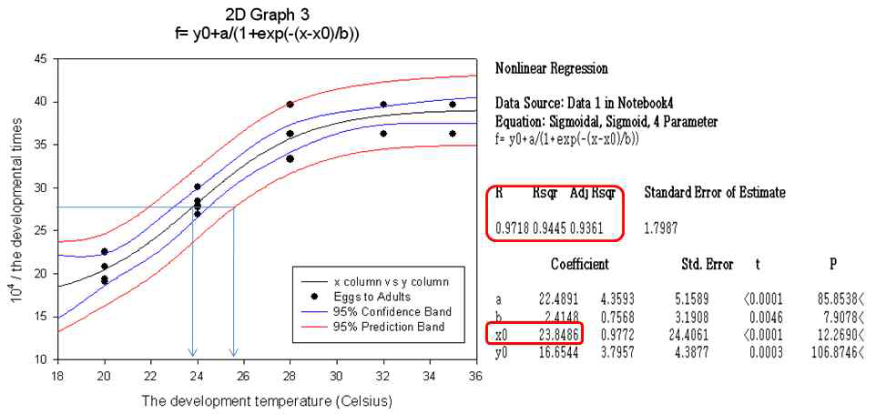 알부터 성충까지의 발생속도와 최적의 발생 온도, 23.85 ℃