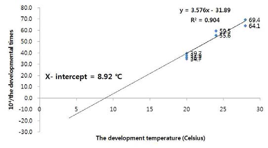 구리금파리의 발육한계저온도는 8.92 ℃로 측정됨