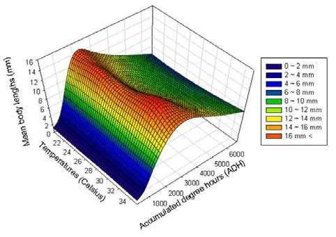 유효적산온도값(ADH)에 따른 몸길이의 변화