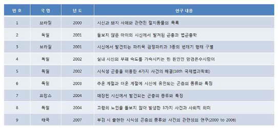 시식성 곤충의 종류와 특징에 대한 국외 연구 사례