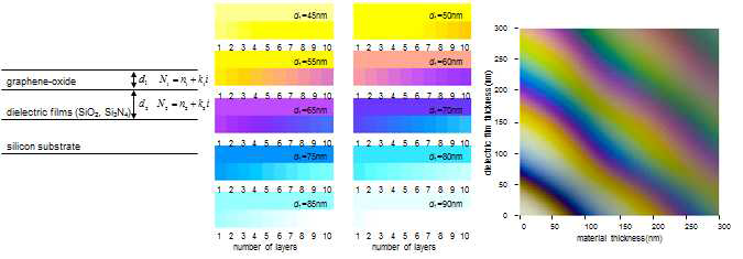 그래핀 가시성 향상을 위한 광학 박막 구성도(왼쪽), 색깔 시뮬레이션 결과(가운데, 오른쪽)