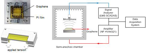 그래핀 음압 발생 장치의 구조(왼쪽), 음향 측정 모식도 (오른쪽)