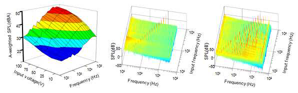 그래핀 음압발생장치로 부터 측정된 음압의 주파수 스펙트럼 분석 결과