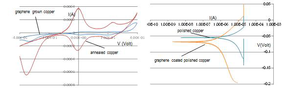 화학기상증착 그래핀이 형성된 구리의 CV 측정결과(왼쪽), 그래핀이 전사된 구리의 Tafel plot(오른쪽)