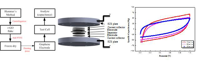 그래핀 커패시터 실험 개략도(왼쪽), 그래핀 커패시터 측정장치 개략도(가운데), scan rate의 변화에 따른 축전용량의 변화(오른쪽)