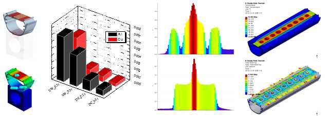 방열부 축소샘플의 온도분포 유한요소해석 결과(왼쪽), 온도분포 측정결과 해석결과 비교를 통한 접 촉열저항 평가결과 (단위: K/W), 온도분포 측정 결과, 유한요소에 의한 온도분포 시뮬레이션 결과 (오른쪽)