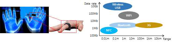 무선 통신 핵심기술 NFC (Near Field Communication) 기술을 이용한 온도측정 예(왼쪽), NFC 기 술과 다른 무선 통신 기술의 비교 (오른쪽)