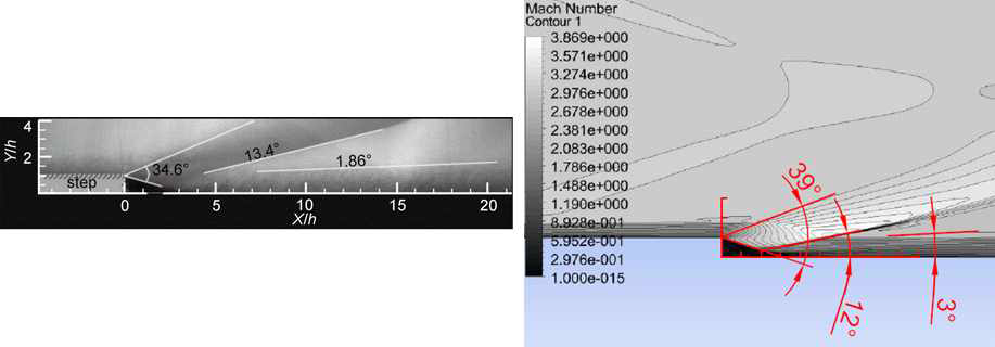 Time averaged flow field by experiment(left), Mach number contour by CFD result(right)