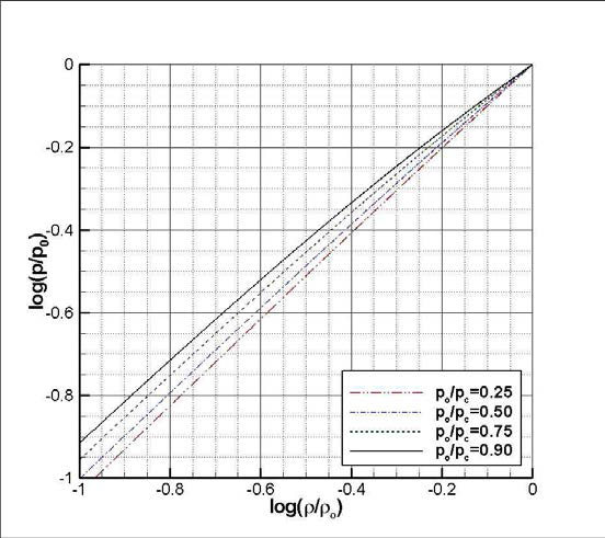 Determined polytropic index k with various  for R245fa