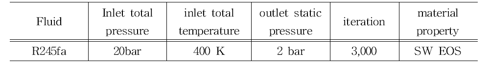 Boundary conditions for computational fluid dynamics