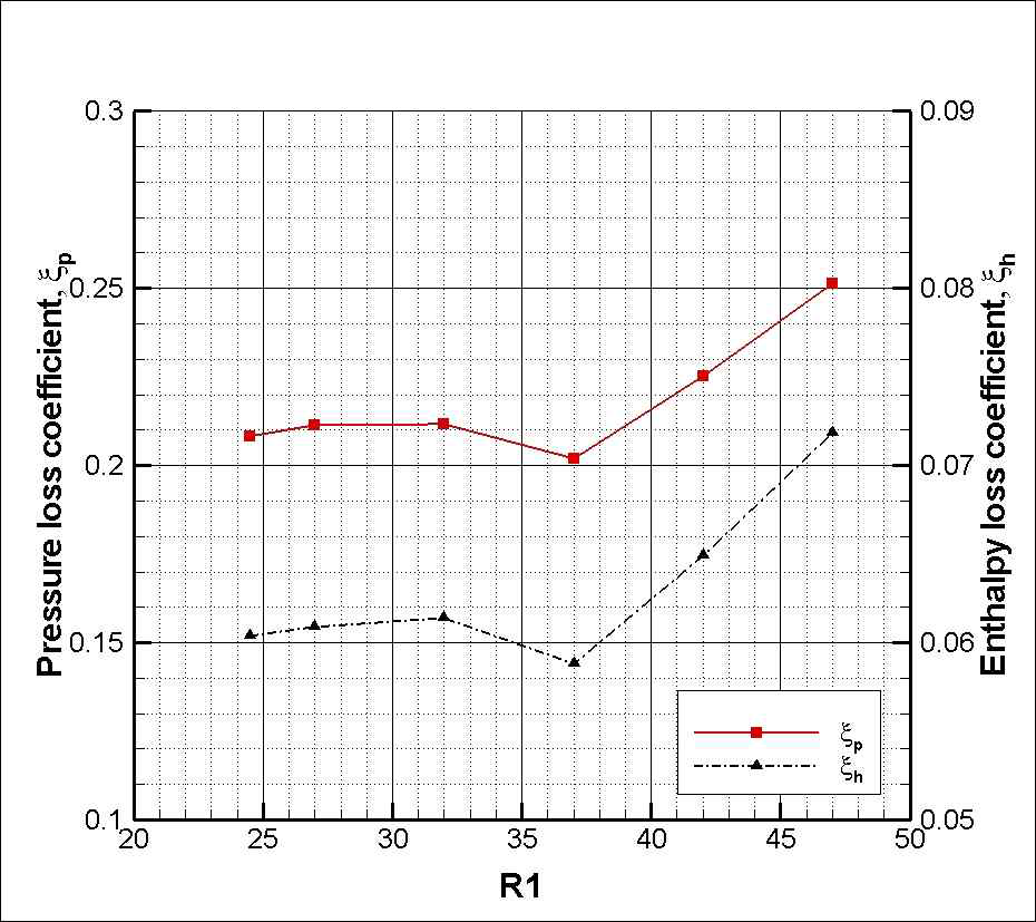 Pressure and enthalpy loss coefficient with various R1