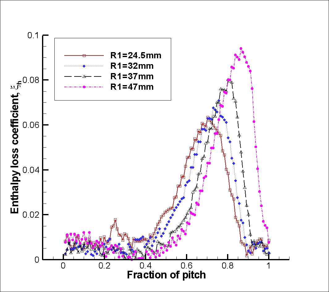 Enthalpy loss coefficient with fraction of pitch