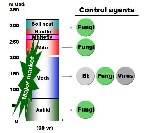 국내 곤충병원성 곰팡이의 적용 가능 시장