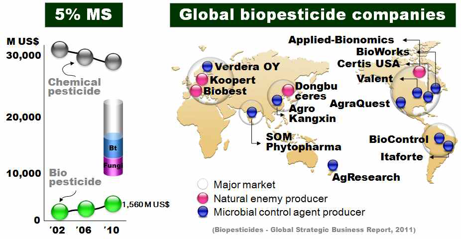 전세계 생물농약 시장 및 주요 생산기업 현황